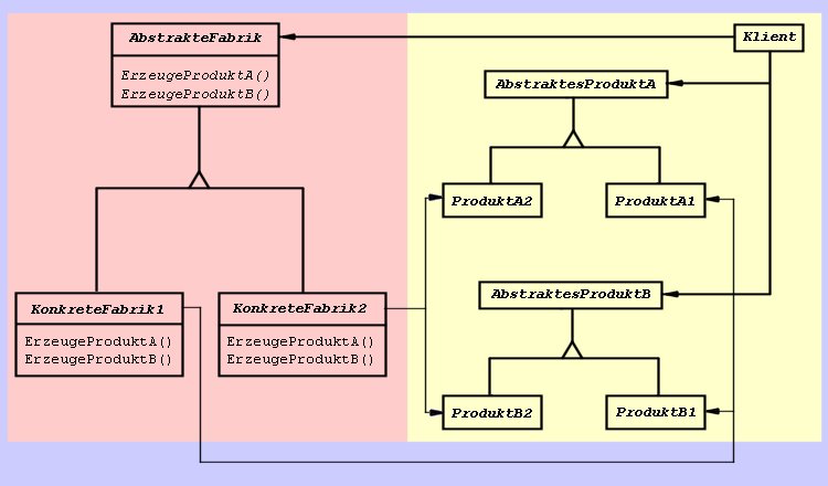 Abstrakte Fabrik